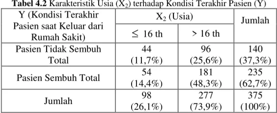 Tabel 4.1 Karakteristik Jenis Kelamin (X1) terhadap Kondisi Terakhir  