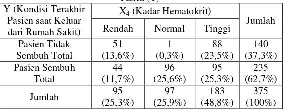 Tabel 4.3 Karakteristik Kadar Hemoglobin (X3) terhadap Kondisi Terakhir 