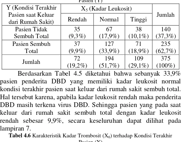 Tabel 4.6 Karakteristik Kadar Trombosit (X6) terhadap Kondisi Terakhir  