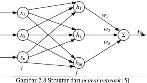 Gambar 2.8 Struktur dari neural network [5] 