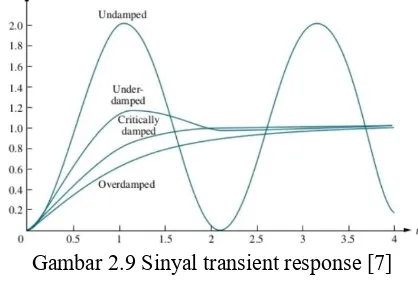 Gambar 2.9 Sinyal transient response [7] 