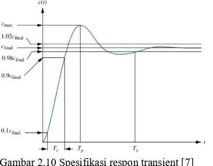 Gambar 2.10 Spesifikasi respon transient [7] 