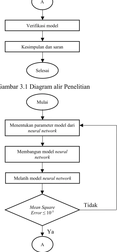 Gambar 3.1 Diagram alir Penelitian 