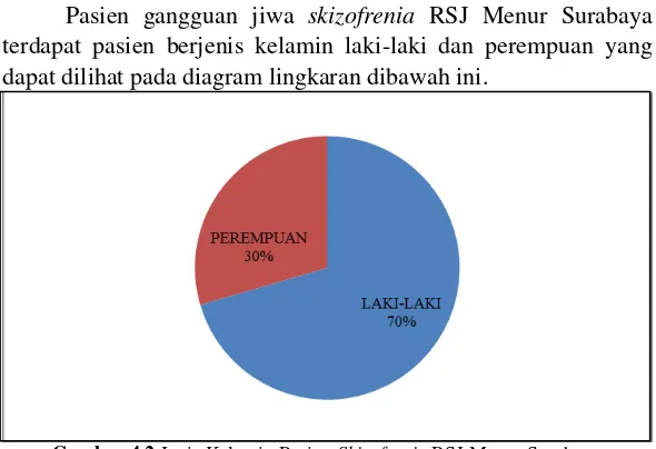 Gambar 4.2 Jenis Kelamin Pasien Skizofrenia RSJ Menur Surabaya 