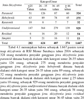 Tabel 4.1 menunjukan bahwa sebanyak 1.667 pasien rawat 