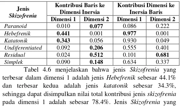 Tabel 4.6 Kontribusi Profil Baris  