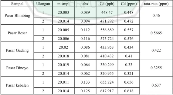 Tabel 4.2. Data Hasil Perhitungan Kadmium  Pada Otot Kerang Darah 