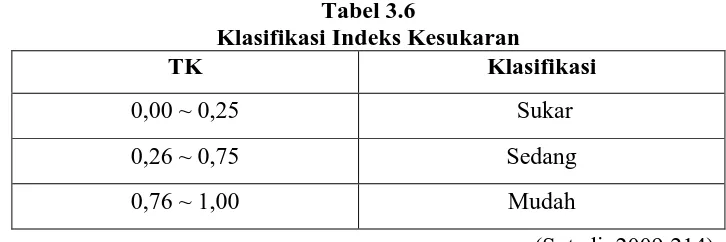 Tabel 3.6  Klasifikasi Indeks Kesukaran 