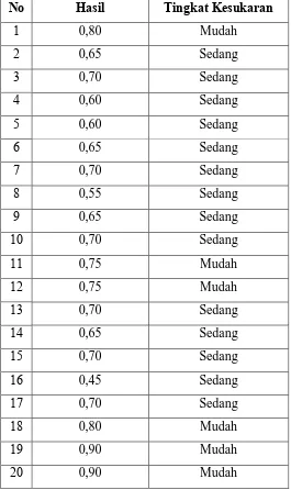 Tabel 3.7 Hasil Analisis Uji Tingkat Kesukaran Soal