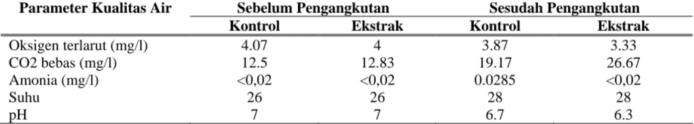 Tabel 1. Hasil pengukuran kualitas air sebelum dan sesudah pengangkutan 
