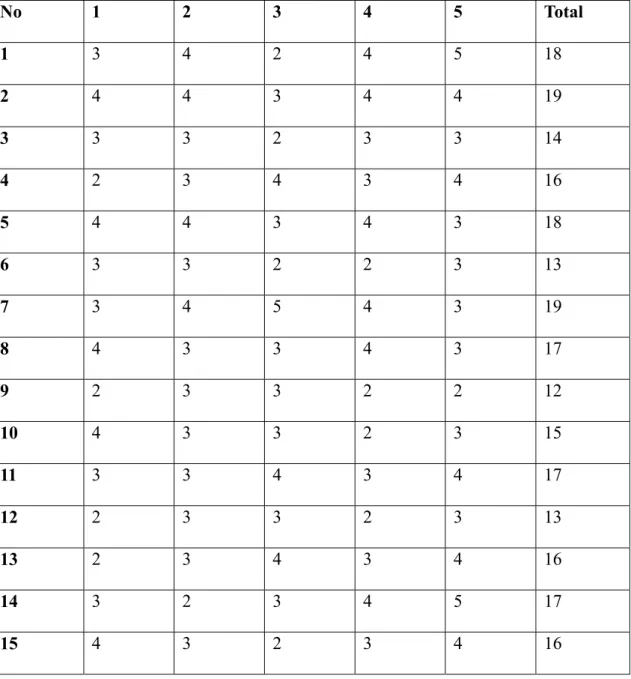 TABEL 1.3 Tabel Data untuk Mencari nilai Variabel Terikat (Y)  No  1 2 3 4 5 Total  1  3 4 2 4 5 18  2  4 4 3 4 4 19  3  3 3 2 3 3 14  4  2 3 4 3 4 16  5  4 4 3 4 3 18  6  3 3 2 2 3 13  7  3 4 5 4 3 19  8  4 3 3 4 3 17  9  2 3 3 2 2 12  10  4 3 3 2 3 15  1