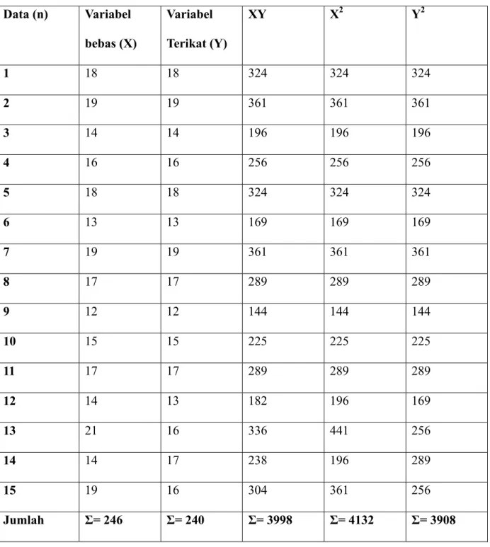 TABEL 1.3 Tabel Penolong untuk Mencari Nilai r  Data (n)  Variabel  bebas (X)  Variabel  Terikat (Y)  XY X 2 Y 2  1  18 18 324 324 324  2  19 19 361 361 361  3  14 14 196 196 196  4  16 16 256 256 256  5  18 18 324 324 324  6  13 13 169 169 169  7  19 19 3