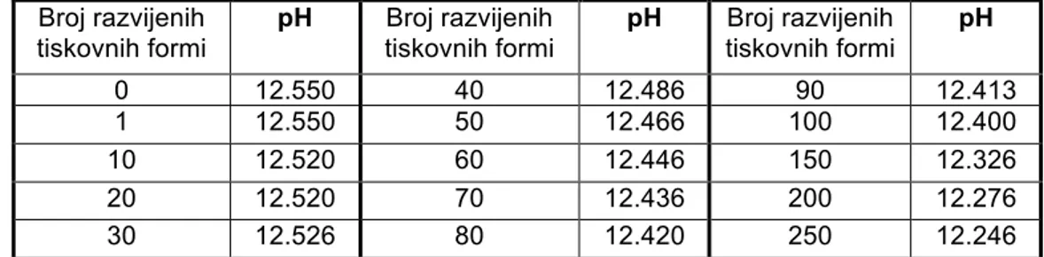 Tablica 2. Rezultati mjerenja pH vrijednosti uzoraka razvijača 
