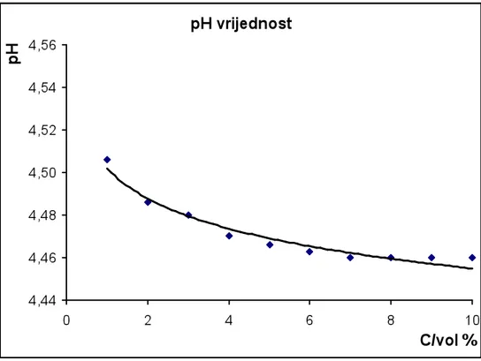 Tablica 4. Rezultati mjerenja pH vrijednosti otopine za vlaženje 