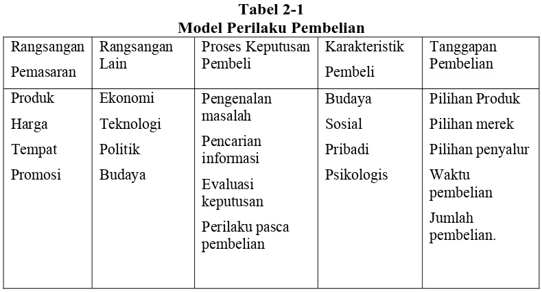 Tabel 2-1 Model Perilaku Pembelian 