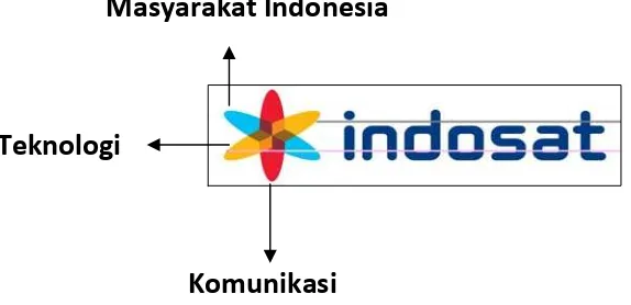 Gambar 3.1 Arti Logo Indosat  