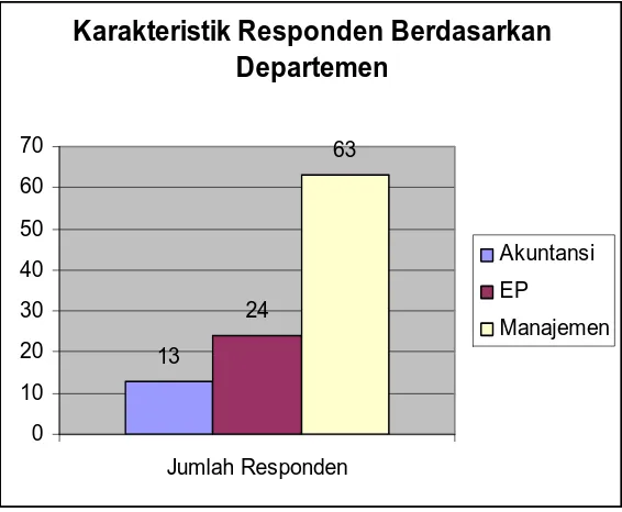 Grafik 4.3 Karakteristik Responden Berdasarkan Departemen   