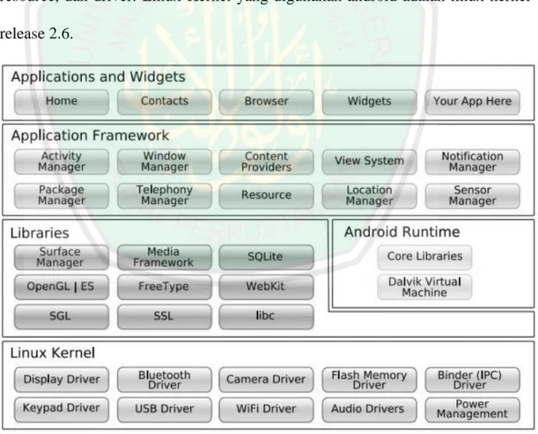 Gambar 2. 7 Arsitektur Android (Sumber: Safaat, 2012 : 9)