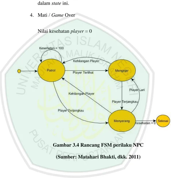 Gambar 3.4 Rancang FSM perilaku NPC  (Sumber: Matahari Bhakti, dkk. 2011) 