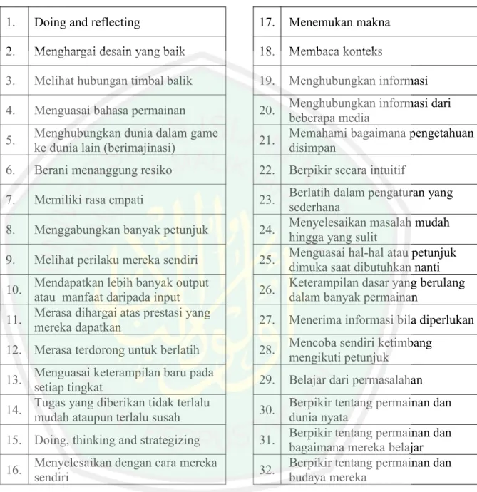 Tabel 2. 1 36 Prinsip Pembelajaran