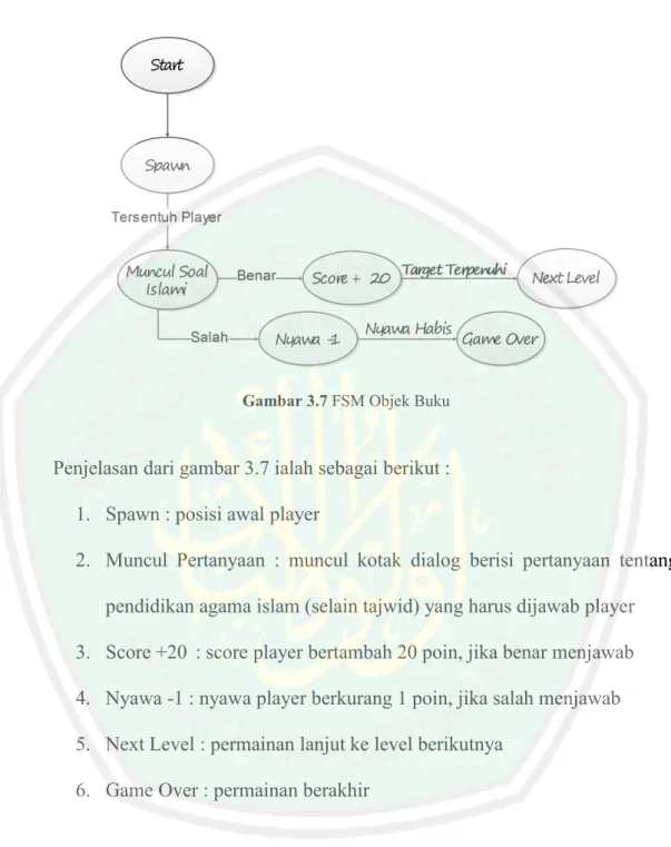 Gambar 3.7 FSM Objek Buku