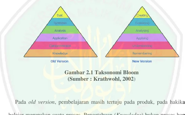 Gambar 2.1 Taksonomi Bloom  (Sumber : Krathwohl, 2002) 