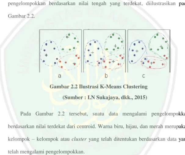 Gambar 2.2 Ilustrasi K-Means Clustering  (Sumber : I.N Sukajaya, dkk., 2015) 