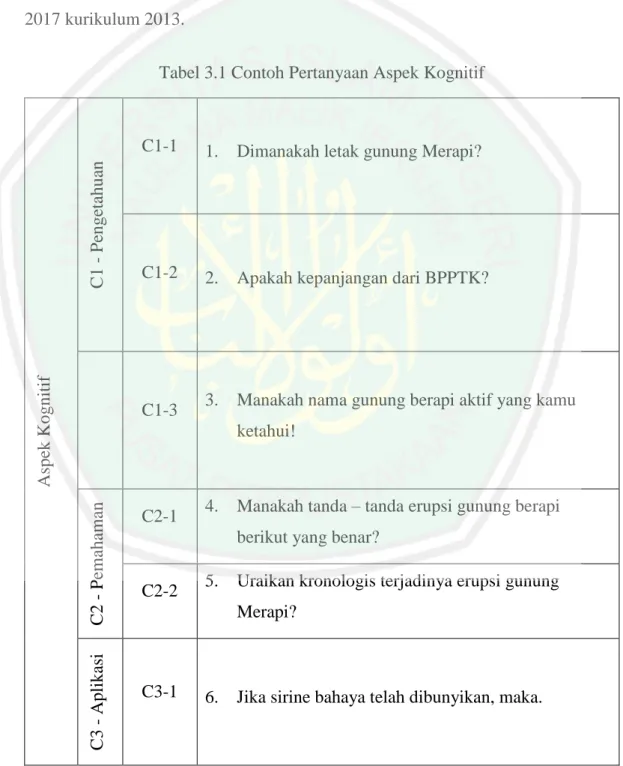 Tabel 3.1 Contoh Pertanyaan Aspek Kognitif 