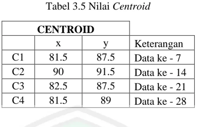 Tabel 3.5 Nilai Centroid  CENTROID     x  y  Keterangan  C1  81.5  87.5  Data ke - 7  C2  90  91.5  Data ke - 14  C3  82.5  87.5  Data ke - 21  C4  81.5  89  Data ke - 28 