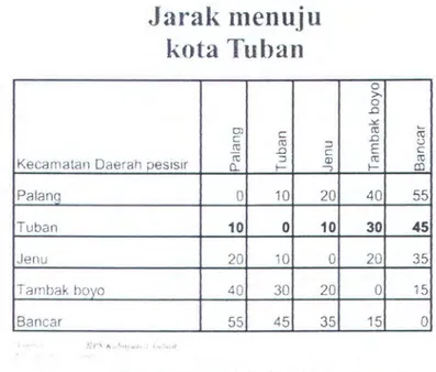 Tabel 1.4  Jarak  ke  kota  Tuban 