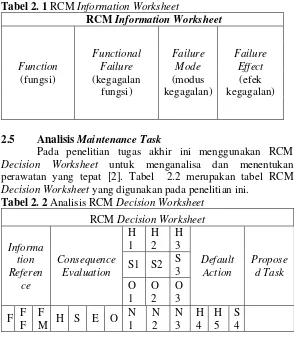 Tabel 2. 1 RCM Information Worksheet  