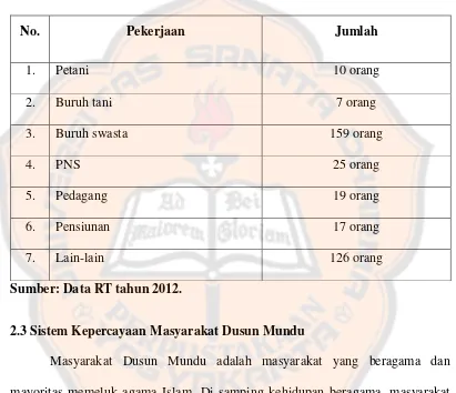 Tabel 3. Data penduduk Dusun Mundu berdasarkan mata pencahariannya 