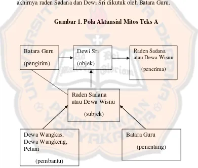 Gambar 1. Pola Aktansial Mitos Teks A 