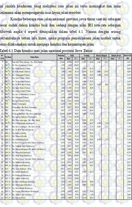 Tabel 4.1 Data kondisi ruas jalan nasional provinsi Jawa Timur 
