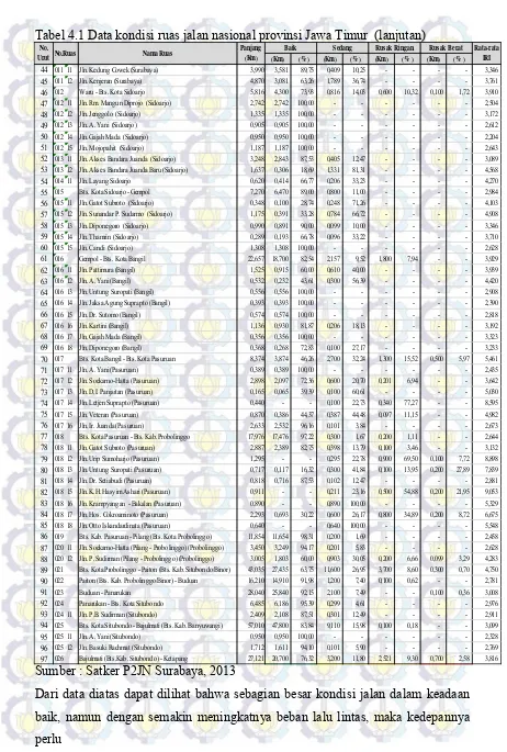 Tabel 4.1 Data kondisi ruas jalan nasional provinsi Jawa Timur  (lanjutan) 