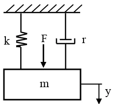 Gambar 2.7  Diagram benda bebas sistem getaran paksa satu derajat kebebasan  