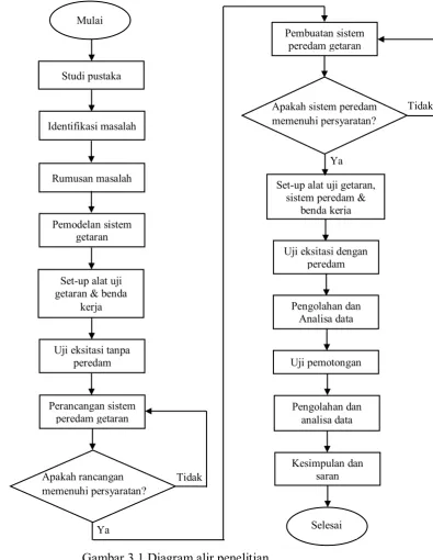 Gambar 3.1 Diagram alir penelitian 