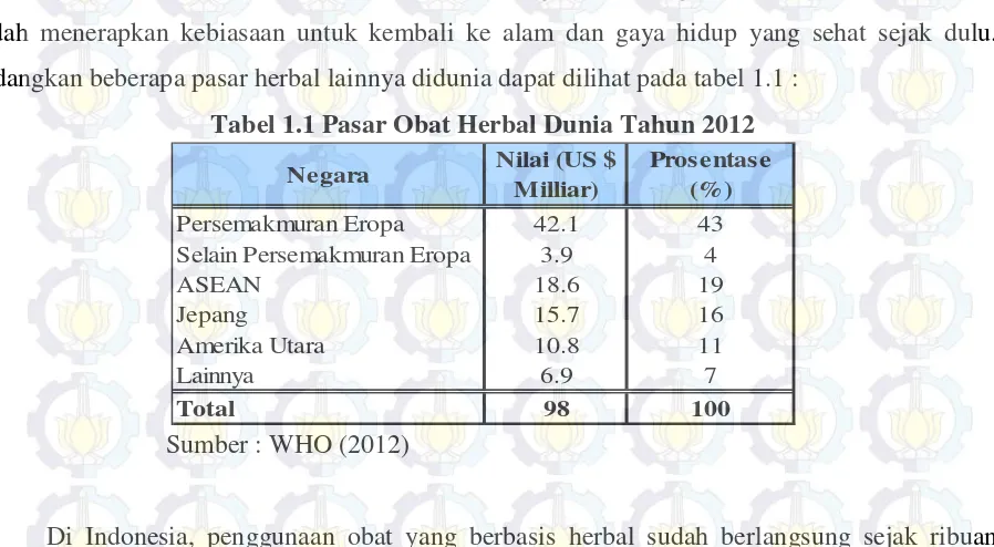 Tabel 1.1 Pasar Obat Herbal Dunia Tahun 2012 