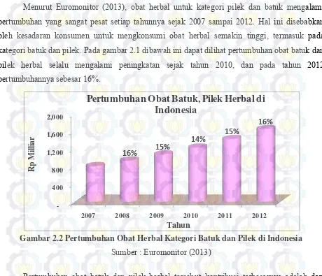 Gambar 2.2 Pertumbuhan Obat Herbal Kategori Batuk dan Pilek di Indonesia 