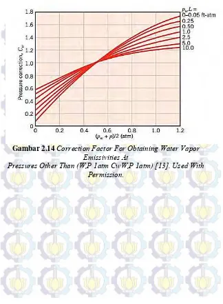 Gambar 2.14 Correction Factor For Obtaining Water Vapor 