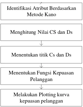 Gambar 4.4 Diagram Alir Pengolahan Data Model KANO 
