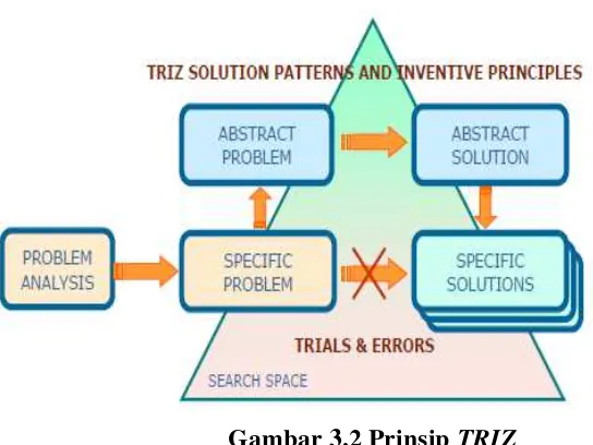 Gambar 3.2 Prinsip TRIZ 