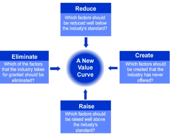 Gambar 3.4 Kerangka Kerja Empat Langkah (The Four Actions Framework) 