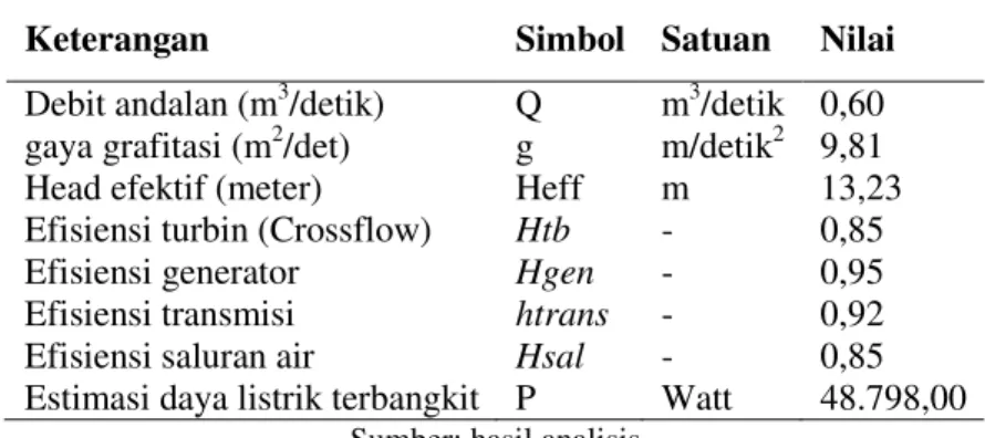Tabel 6.  Analisis Daya yang Terbangkit untuk Turbin Crossflow  Keterangan  Simbol  Satuan  Nilai  Debit andalan (m 3 /detik)  Q  m 3 /detik  0,60  gaya grafitasi (m 2 /det)  g  m/detik 2   9,81 