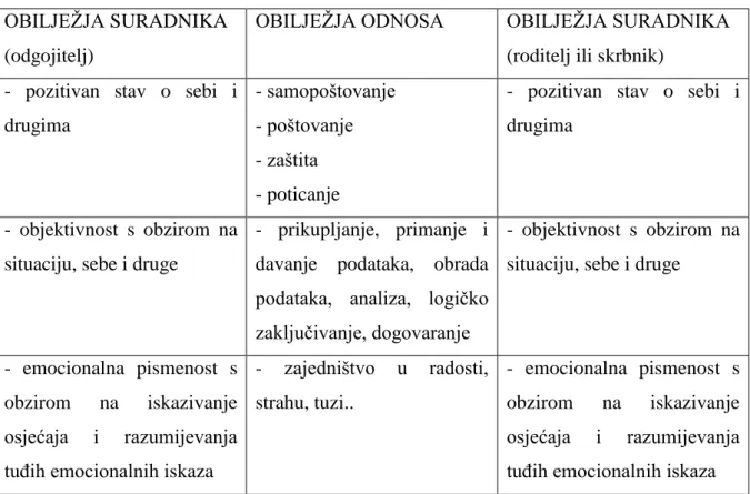 Tablica 1: Obiljeţja suradničkog odnosa (Mlinarević, 2014, str. 72) 