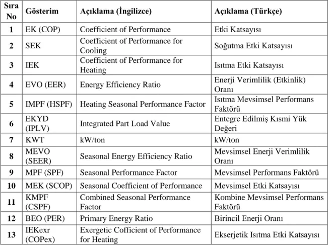 Tablo 3.1. Isı Pompalarında Kullanılan Etki ve Verim Tanımlarının Listesi [86]. 