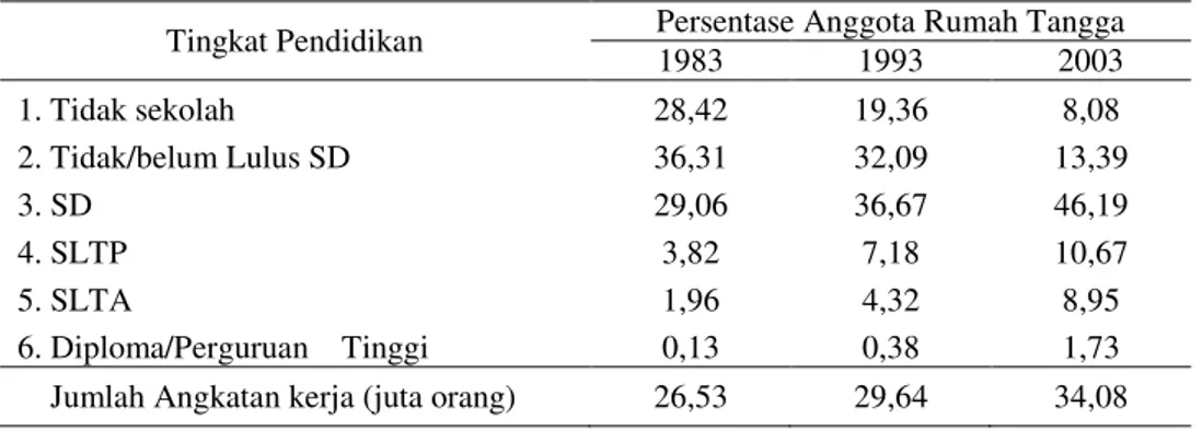 Tabel 3.  Proporsi  AngJRWD 5XPDK 7DQJJD 3HUWDQLDQ • WDKXQ \DQJ %HNHUMD GL Sektor  Pertanian menurut Tingkat Pendidikan di Indonesia, 1983-2003 