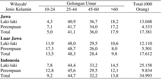 Tabel 4.  Proporsi  Anggota  Rumahtangga  sebagai  Petani  menurut  Golongan  Umur  di  Indonesia, 2003 (Persen) 