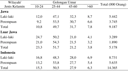Tabel 5. Proporsi  Anggota  Rumah  Tangga  sebagai  Buruh  Tani  menurut  Golongan  Umur  di Indonesia, 2003 (Persen)  Wilayah/  Jenis Kelamin  Golongan Umur  Total (000 Orang) 10-24 25-44 45-60 &gt;60  Jawa           Laki-laki  12,0  47,1  32,3  8,7  5.44