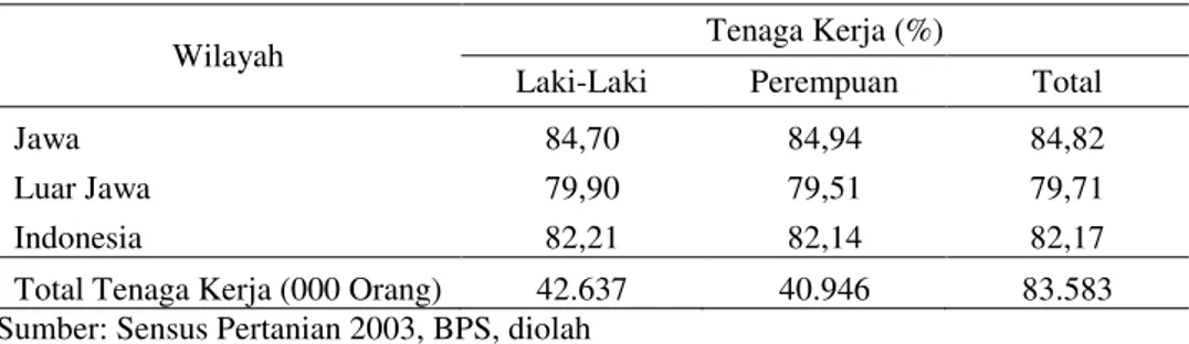 Tabel 1. Tenaga Kerja di Sektor Pertanian di Indonesia, 2003  